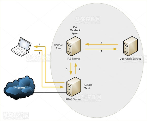 RADIUS认证的VPN