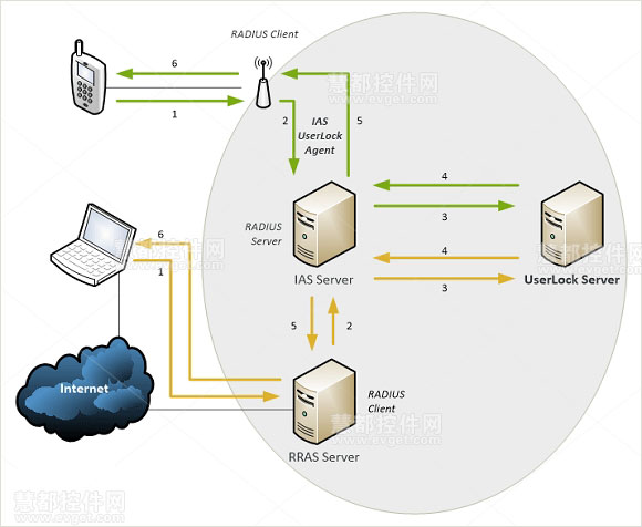 RADIUS认证的Wi-Fi和VPN