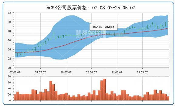 AnyChart金融图表