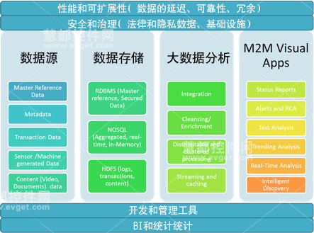 在云中实现大数据分析:让M2M分析变为现实-控