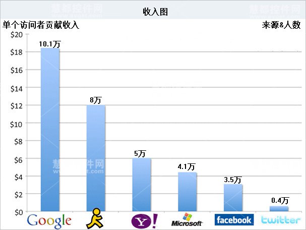 商业智能中应该具备的3种仪表盘-访问贡献收入
