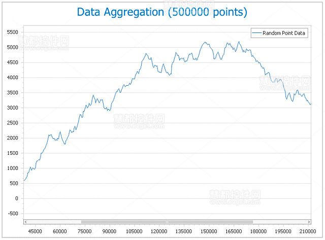 Devexpress13.2,Data aggregation,线形图表