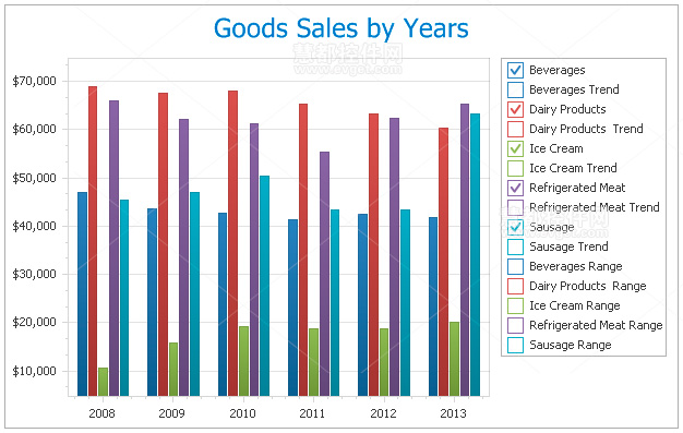 DevExpress13.2,Goods Sales,销量图表