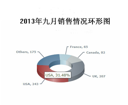 FusionCharts XT环形图