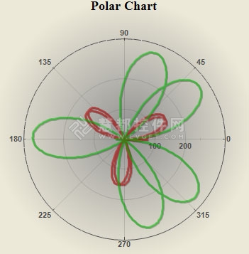 极坐标图,Polar Chart,工控图表控件ProEssentials
