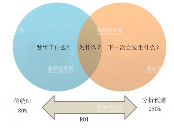传统BI和预测分析的ROI