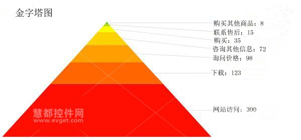 JavaScript Charts金字塔图