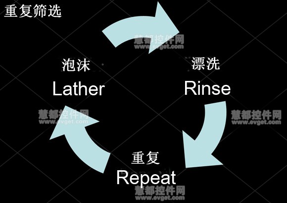 重复筛选(Rinse-and-Repeat )