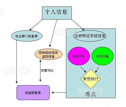 生物特征对比构想简易图