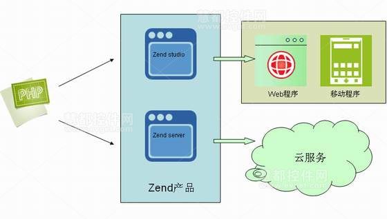 zend产品示意图