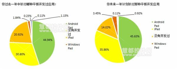 2014中国软件开发者调查：移动应用开发的技术特点
