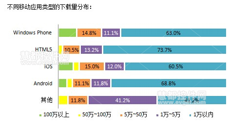 2014中国软件开发者调查：移动应用开发的技术特点
