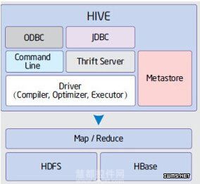 SQL-on-Hadoop框架