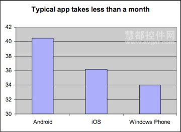 Android超越iOS和Windows Phone成为移动APP开发最快的平台