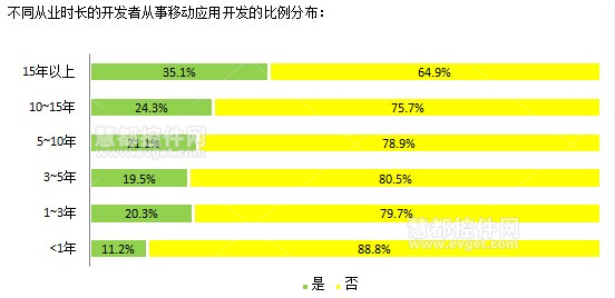 2014中国软件开发者调查：移动应用开发的技术特点