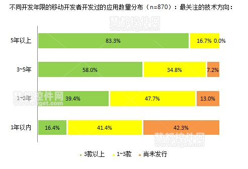 2014中国软件开发者调查：移动应用开发的技术特点