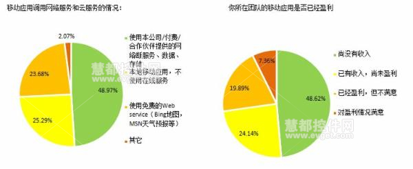 2014中国软件开发者调查：移动应用开发的技术特点