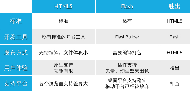 HTML5_Vs_Flash
