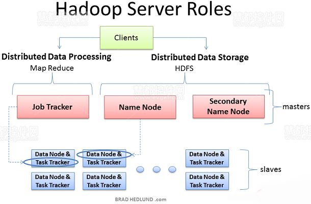 Hadoop集群，Hadoop教程