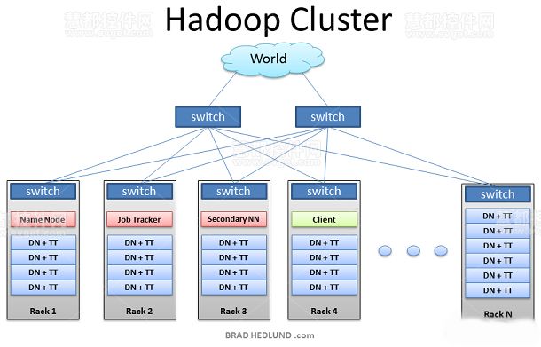 Hadoop集群，Hadoop教程