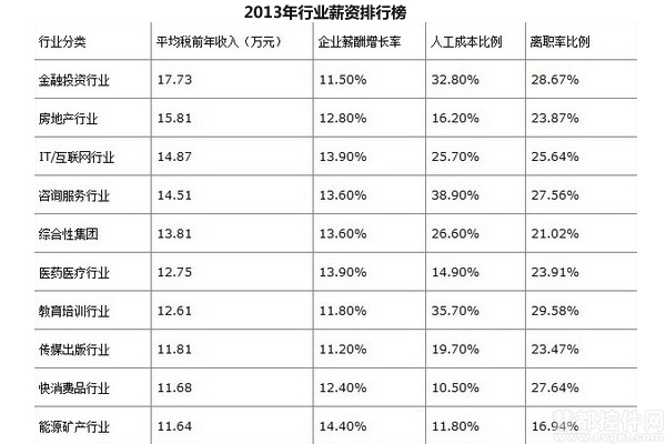 2013年行业薪资排行榜