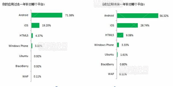 2014中国软件开发者调查：移动应用开发的技术特点