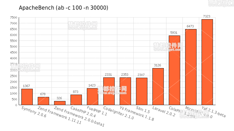 yii、yaf、ci等php框架性能對