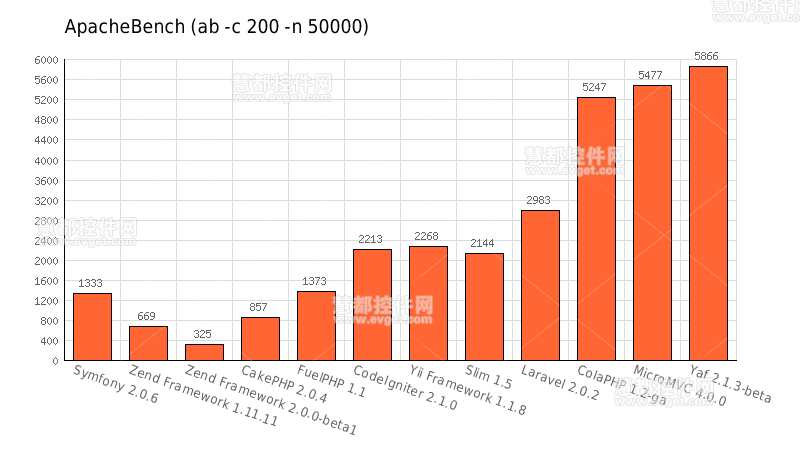 yii、yaf、ci等php框架性能對