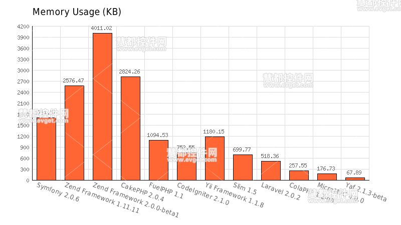 yii、yaf、ci等php框架性能對