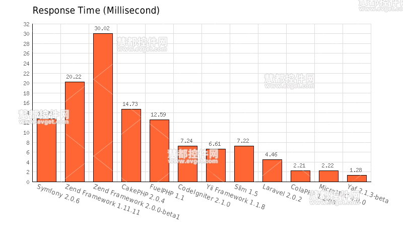 yii、yaf、ci等php框架性能對