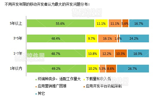 2014中国软件开发者调查：移动应用开发的技术特点