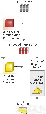 Zend Guard示意图