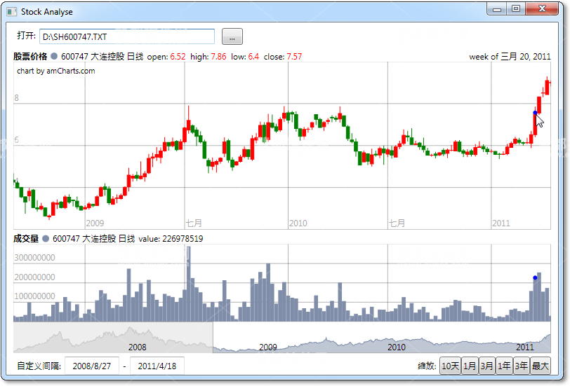 amCharts K线图制作