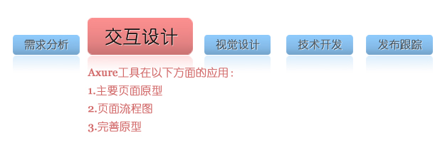原型设计工具AXURE