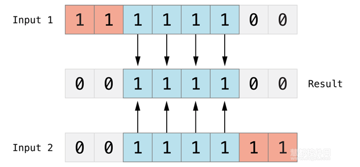 Swift编程语言中文教程（二十三）：Swift高级运算符