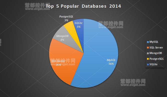 2014年最受欢迎数据库Top5