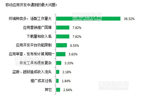 2014中国软件开发者调查：移动应用开发的技术特点