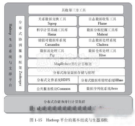 Hadoop平臺的基本組成與生態(tài)系統(tǒng)