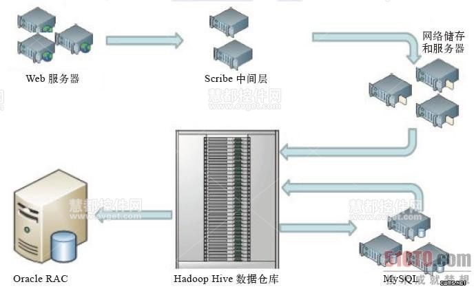 Facebook的應(yīng)用hadoop