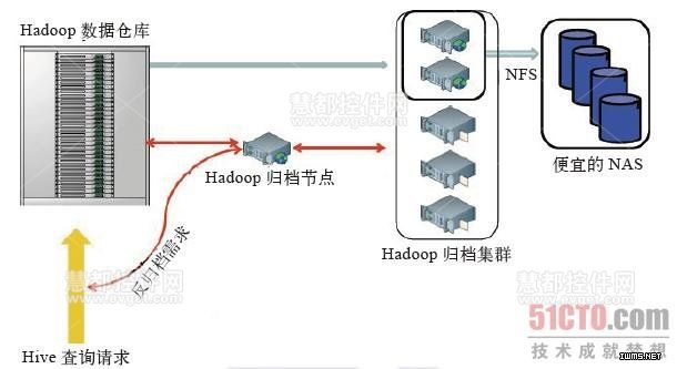 Facebook的應(yīng)用hadoop