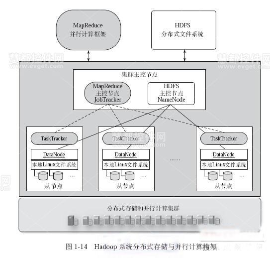 Hadoop系統(tǒng)分布式存儲(chǔ)與并行計(jì)算構(gòu)架