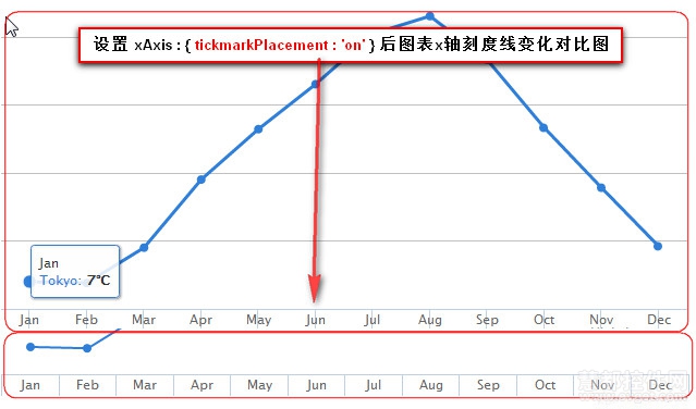 Highcharts xAxis tickmarkPlacement on