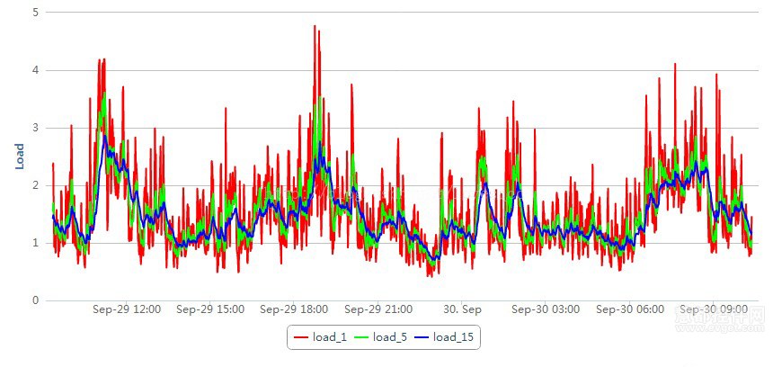 　highcharts  效果图