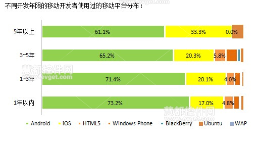 2014中国软件开发者调查：移动应用开发的技术特点