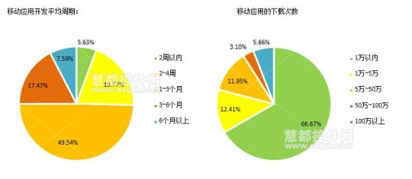 2014中国软件开发者调查：移动应用开发的技术特点