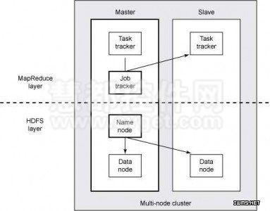 OpenStack部署到Hadoop