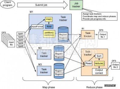 Hadoop教程:四个方案将OpenStack部署到Had