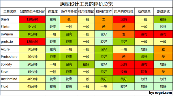 原型设计工具性能对比
