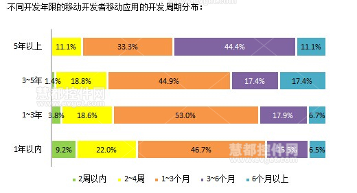 2014中国软件开发者调查：移动应用开发的技术特点