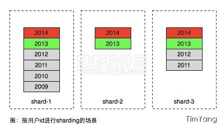社交网络中数据翻页技术复杂